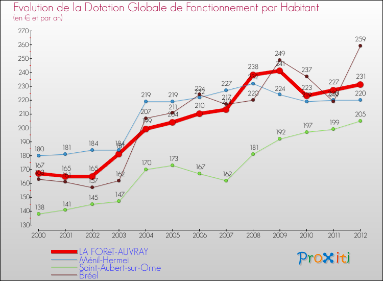 Evolution et montant de la dotation globale de fonctionnement par Habitant pour LA FORêT-AUVRAY et les communes proches Comparaison des dotations globales de fonctionnement par habitant pour LA FORêT-AUVRAY et les communes voisines