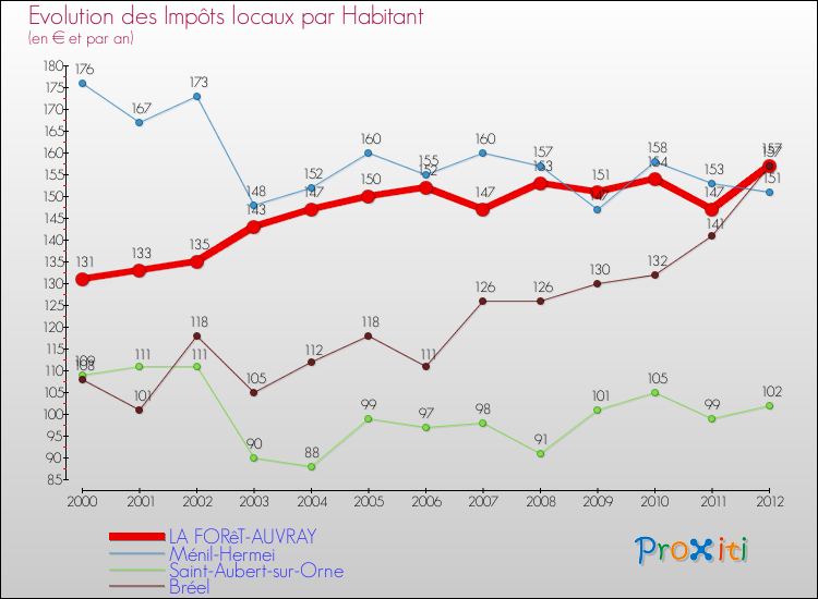 Evolution et montant des impôts locaux par Habitant pour LA FORêT-AUVRAY et les communes proches Comparaison des impôts locaux par habitant pour LA FORêT-AUVRAY et les communes voisines