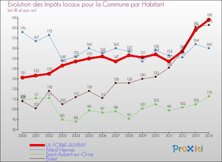 Evolution et montant des impôts locaux par Habitant pour LA FORêT-AUVRAY et les communes proches de 2000 à 2014 Comparaison des impôts locaux par habitant pour LA FORêT-AUVRAY et les communes voisines de 2000 à 2014