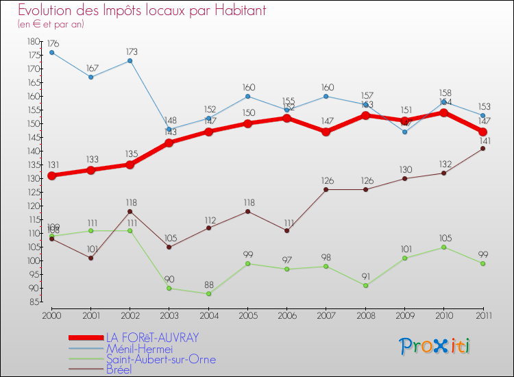 Evolution et montant des impôts locaux par Habitant pour LA FORêT-AUVRAY et les communes proches Comparaison des impôts locaux par habitant pour LA FORêT-AUVRAY et les communes voisines