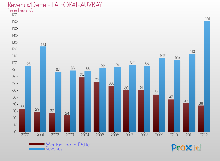 Evolution comparée de la dette et des revenus pour la commune de LA FORêT-AUVRAY de 2000 à 2012 Comparaison de la dette et des revenus pour LA FORêT-AUVRAY de 2000 à 2012