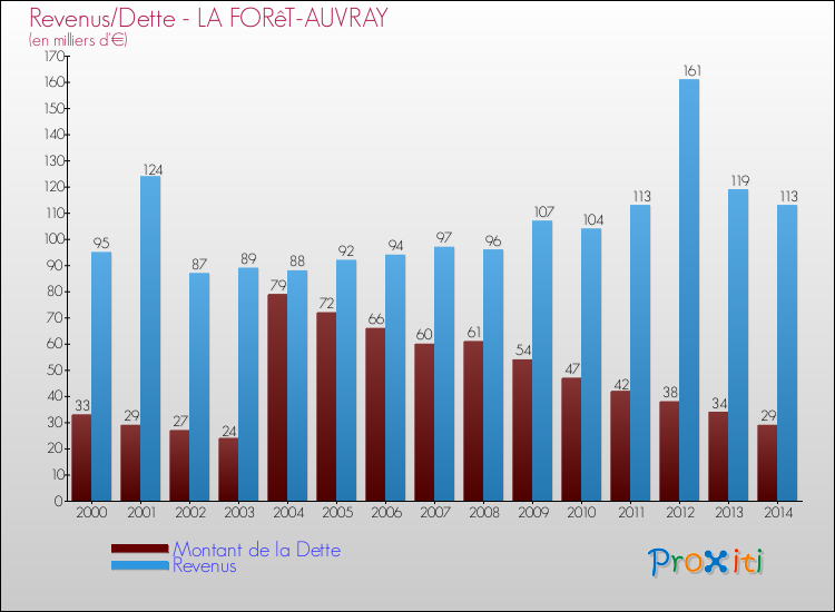 Evolution comparée de la dette et des revenus pour la commune de LA FORêT-AUVRAY de 2000 à 2014 Comparaison de la dette et des revenus pour LA FORêT-AUVRAY de 2000 à 2014