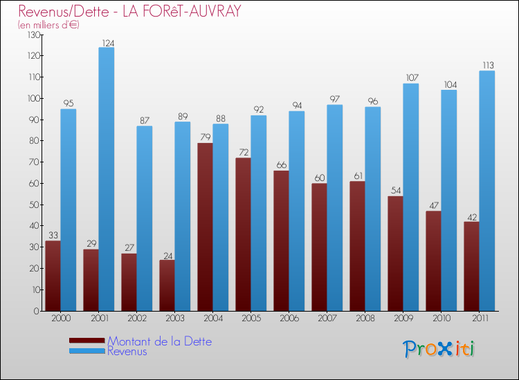 Evolution comparée de la dette et des revenus pour la commune de LA FORêT-AUVRAY de 2000 à 2011 Comparaison de la dette et des revenus pour LA FORêT-AUVRAY de 2000 à 2011