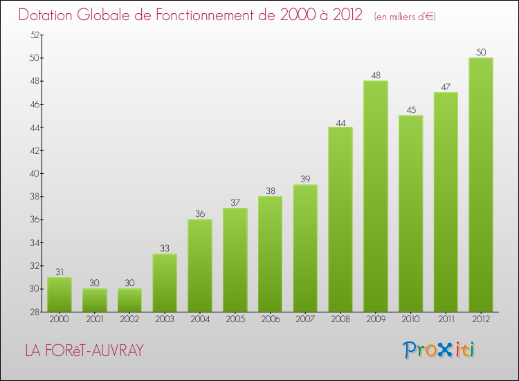 Evolution du montant de la Dotation Globale de Fonctionnement pour la commune de LA FORêT-AUVRAY de 2000 à 2012 Evolution du montant de la Dotation Globale de Fonctionnement pour LA FORêT-AUVRAY de 2000 à 2012