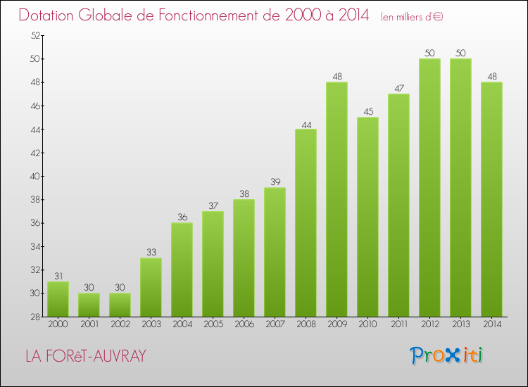 Evolution du montant de la Dotation Globale de Fonctionnement pour la commune de LA FORêT-AUVRAY de 2000 à 2014 Evolution du montant de la Dotation Globale de Fonctionnement pour LA FORêT-AUVRAY de 2000 à 2014