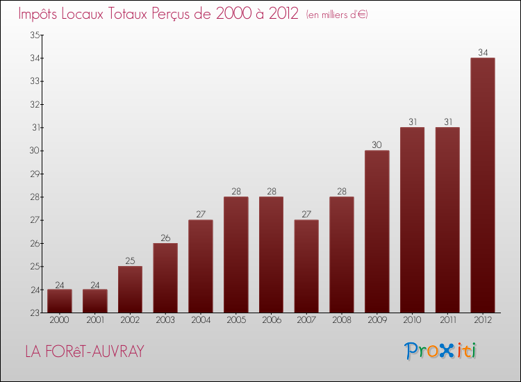 Evolution des Impôts Locaux pour la commune de LA FORêT-AUVRAY de 2000 à 2012 Evolution des Impôts Locaux pour LA FORêT-AUVRAY de 2000 à 2012