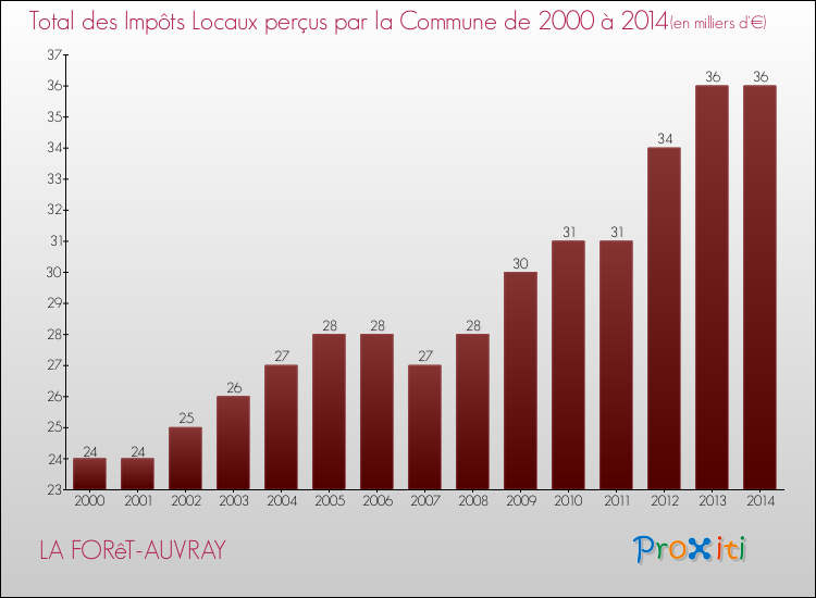 Evolution des Impôts Locaux pour la commune de LA FORêT-AUVRAY de 2000 à 2014 Evolution des Impôts Locaux pour LA FORêT-AUVRAY de 2000 à 2014