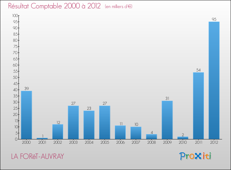 Evolution du résultat comptable pour la commune de LA FORêT-AUVRAY de 2000 à 2012 Evolution du résultat comptable pour LA FORêT-AUVRAY de 2000 à 2012