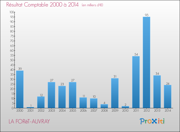 Evolution du résultat comptable pour la commune de LA FORêT-AUVRAY de 2000 à 2014 Evolution du résultat comptable pour LA FORêT-AUVRAY de 2000 à 2014
