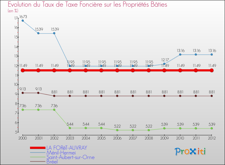 Evolution du taux de la taxe foncière sur le bati pour LA FORêT-AUVRAY et les communes proches de 2000 à 2012 Comparaison des taux de taxe foncière sur le bati pour LA FORêT-AUVRAY et les communes voisines de 2000 à 2012