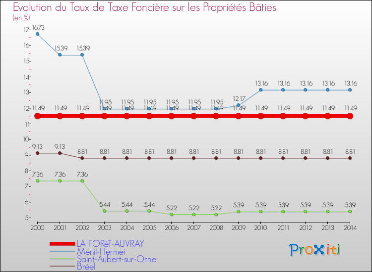 Evolution du taux de la taxe foncière sur le bati pour LA FORêT-AUVRAY et les communes proches de 2000 à 2014 Comparaison des taux de taxe foncière sur le bati pour LA FORêT-AUVRAY et les communes voisines de 2000 à 2014