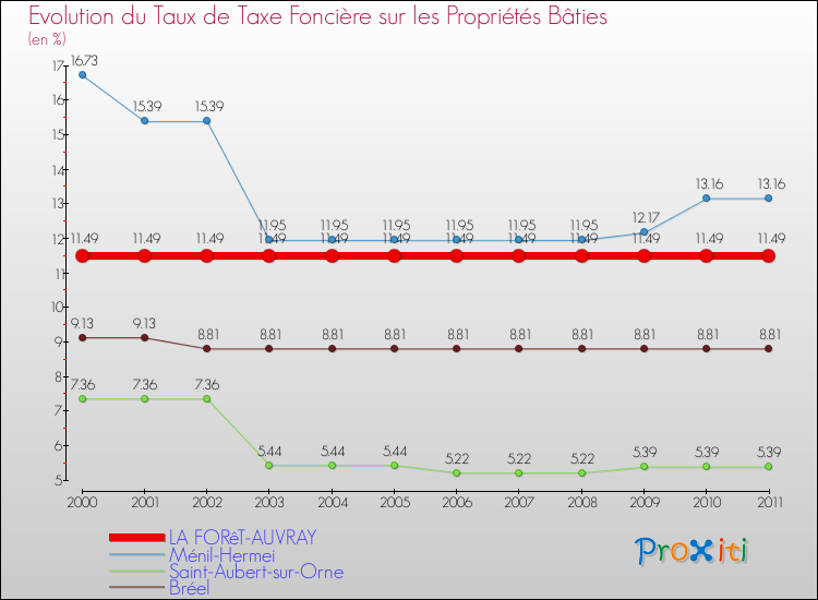 Evolution du taux de la taxe foncière sur le bati pour LA FORêT-AUVRAY et les communes proches Comparaison des taux de taxe foncière sur le bati pour LA FORêT-AUVRAY et les communes voisines