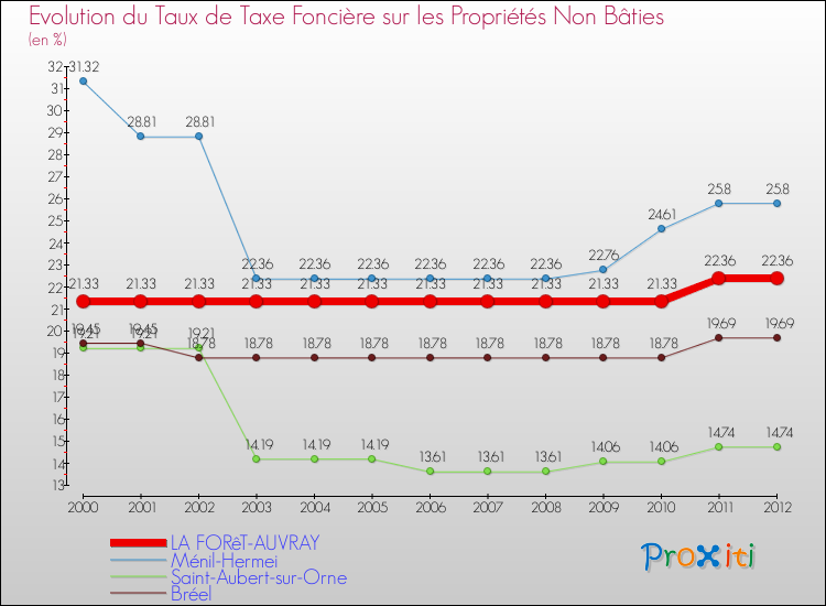 Evolution du taux de la taxe foncière sur les immeubles et terrains non batis pour LA FORêT-AUVRAY et les communes proches de 2000 à 2012 Comparaison des taux de la taxe foncière sur les immeubles et terrains non batis pour LA FORêT-AUVRAY et les communes voisines de 2000 à 2012