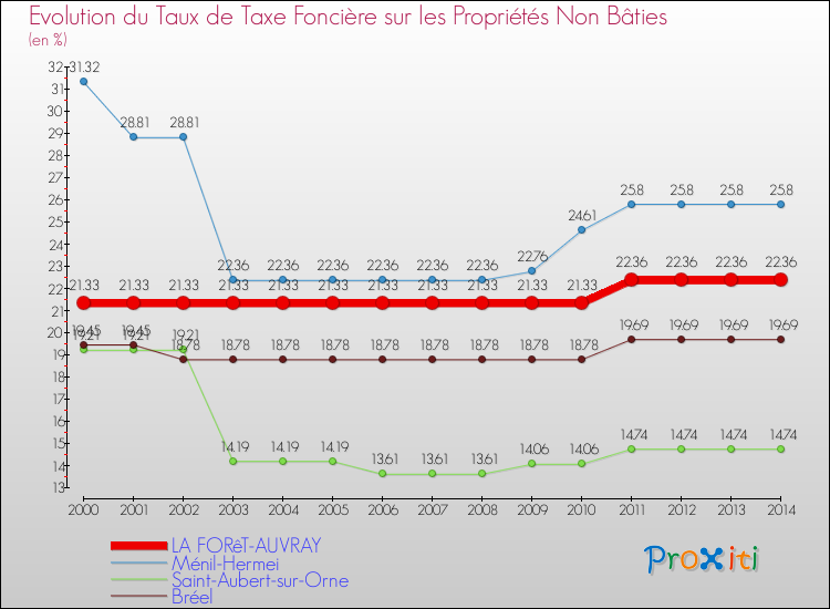 Evolution du taux de la taxe foncière sur les immeubles et terrains non batis pour LA FORêT-AUVRAY et les communes proches de 2000 à 2014 Comparaison des taux de la taxe foncière sur les immeubles et terrains non batis pour LA FORêT-AUVRAY et les communes voisines de 2000 à 2014