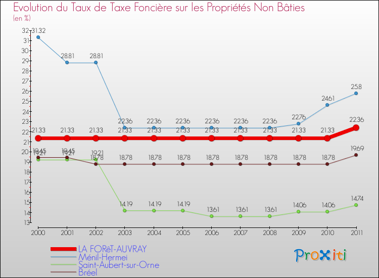 Evolution du taux de la taxe foncière sur les immeubles et terrains non batis pour LA FORêT-AUVRAY et les communes proches Comparaison des taux de la taxe foncière sur les immeubles et terrains non batis pour LA FORêT-AUVRAY et les communes voisines