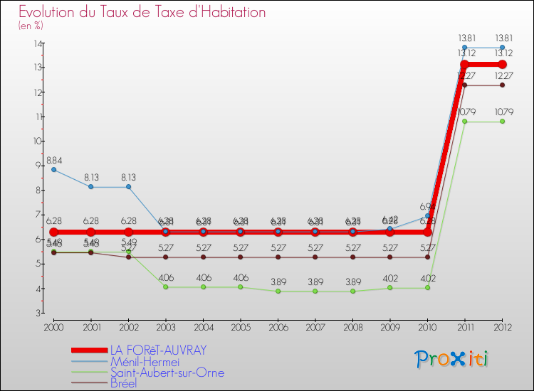 Evolution du taux de la taxe d'habitation pour LA FORêT-AUVRAY et les communes proches Comparaison des taux de la taxe d'habitation pour LA FORêT-AUVRAY et les communes voisines