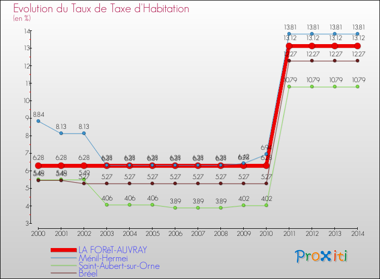 Evolution du taux de la taxe d'habitation pour LA FORêT-AUVRAY et les communes proches de 2000 à 2014 Comparaison des taux de la taxe d'habitation pour LA FORêT-AUVRAY et les communes voisines de 2000 à 2014
