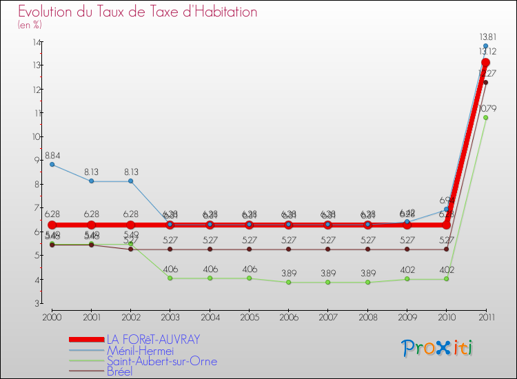Evolution du taux de la taxe d'habitation pour LA FORêT-AUVRAY et les communes proches Comparaison des taux de la taxe d'habitation pour LA FORêT-AUVRAY et les communes voisines