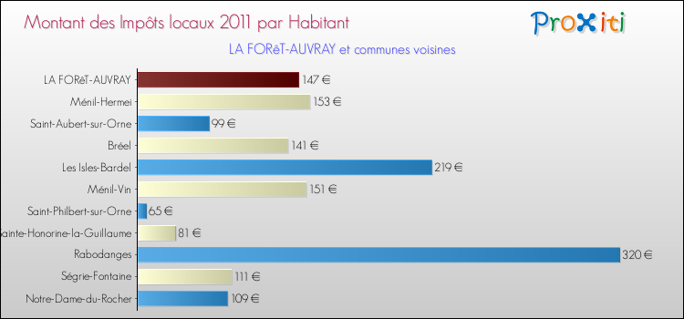 Montant des impôts locaux par Habitant pour LA FORêT-AUVRAY et les communes proches Comparaison des impôts locaux par habitant pour LA FORêT-AUVRAY et les communes voisines