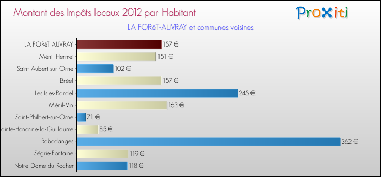 Montant des impôts locaux par Habitant pour LA FORêT-AUVRAY et les communes proches Comparaison des impôts locaux par habitant pour LA FORêT-AUVRAY et les communes voisines