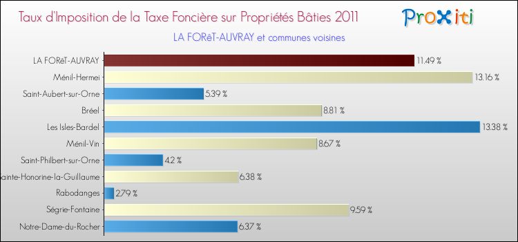 Taux d'imposition de la taxe foncière sur le bati 2011 pour LA FORêT-AUVRAY et les communes proches Comparaison des taux d'imposition de la taxe foncière sur le bati 2011 pour LA FORêT-AUVRAY et les communes voisines