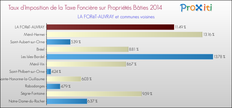 Taux d'imposition de la taxe foncière sur le bati 2014 pour LA FORêT-AUVRAY et les communes proches Comparaison des taux d'imposition de la taxe foncière sur le bati 2014 pour LA FORêT-AUVRAY et les communes voisines