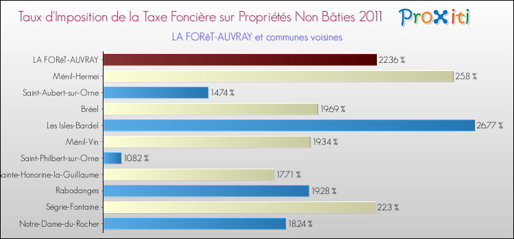 Taux d'imposition de la taxe foncière sur les immeubles et terrains non batis 2011 pour LA FORêT-AUVRAY et les communes proches Comparaison des taux d'imposition de la taxe foncière sur les immeubles et terrains non batis 2011 pour LA FORêT-AUVRAY et les communes voisines