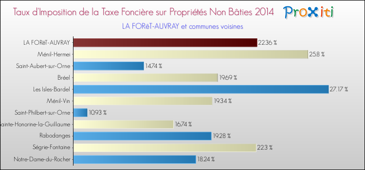 Taux d'imposition de la taxe foncière sur les immeubles et terrains non batis 2014 pour LA FORêT-AUVRAY et les communes proches Comparaison des taux d'imposition de la taxe foncière sur les immeubles et terrains non batis 2014 pour LA FORêT-AUVRAY et les communes voisines