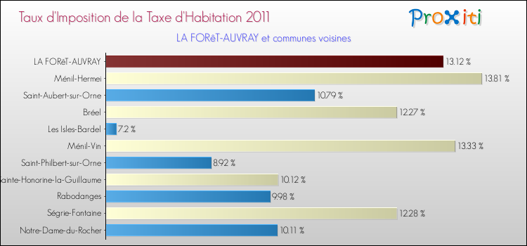 Taux d'imposition de la taxe d'habitation 2011 pour LA FORêT-AUVRAY et les communes proches Comparaison des taux d'imposition de la taxe d'habitation 2011 pour LA FORêT-AUVRAY et les communes voisines