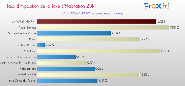 Taux d'imposition de la taxe d'habitation 2014 pour LA FORêT-AUVRAY et les communes proches Comparaison des taux d'imposition de la taxe d'habitation 2014 pour LA FORêT-AUVRAY et les communes voisines