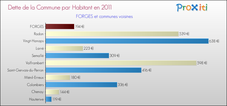 Dette par habitant de la commune en 2011 pour FORGES et les communes proches Comparaison de la dette par habitant de la commune en 2011 pour FORGES et les communes voisines