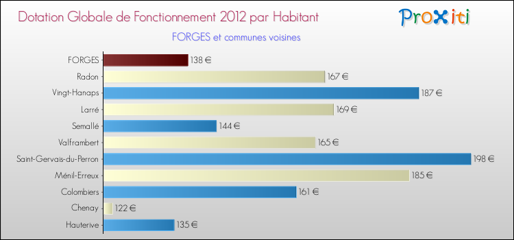 Montant des dotations globales de fonctionnement DGF par Habitant pour FORGES et les communes proches Comparaison des des dotations globales de fonctionnement DGF par habitant pour FORGES et les communes voisines