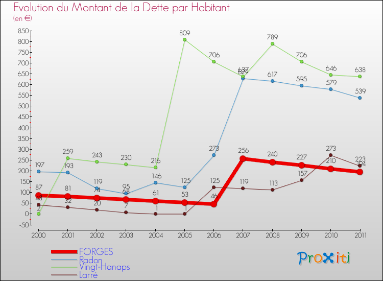 Evolution de la dette par habitant pour la commune de FORGES et les communes proches Comparaison de la dette par habitant pour FORGES et les communes voisines