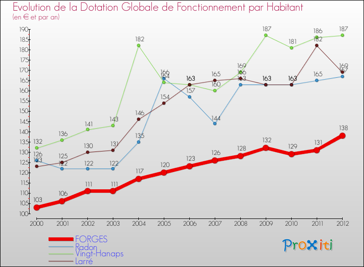 Evolution et montant de la dotation globale de fonctionnement par Habitant pour FORGES et les communes proches Comparaison des dotations globales de fonctionnement par habitant pour FORGES et les communes voisines