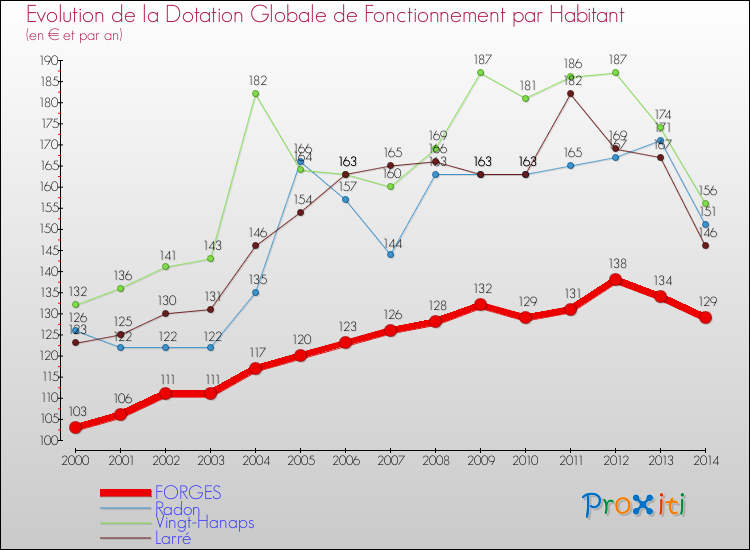 Evolution et montant de la dotation globale de fonctionnement par Habitant pour FORGES et les communes proches de 2000 à 2014. Comparaison des dotations globales de fonctionnement par habitant pour FORGES et les communes voisines de 2000 à 2014.