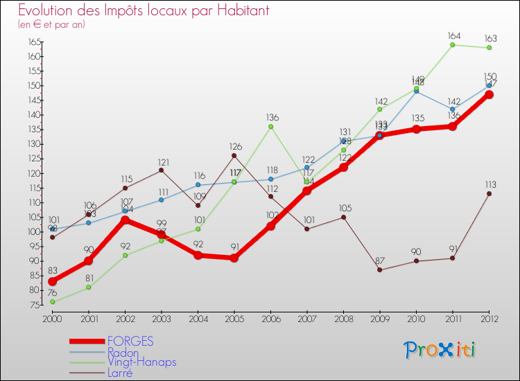Evolution et montant des impôts locaux par Habitant pour FORGES et les communes proches Comparaison des impôts locaux par habitant pour FORGES et les communes voisines