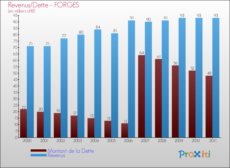 Evolution comparée de la dette et des revenus pour la commune de FORGES de 2000 à 2011 Comparaison de la dette et des revenus pour FORGES de 2000 à 2011