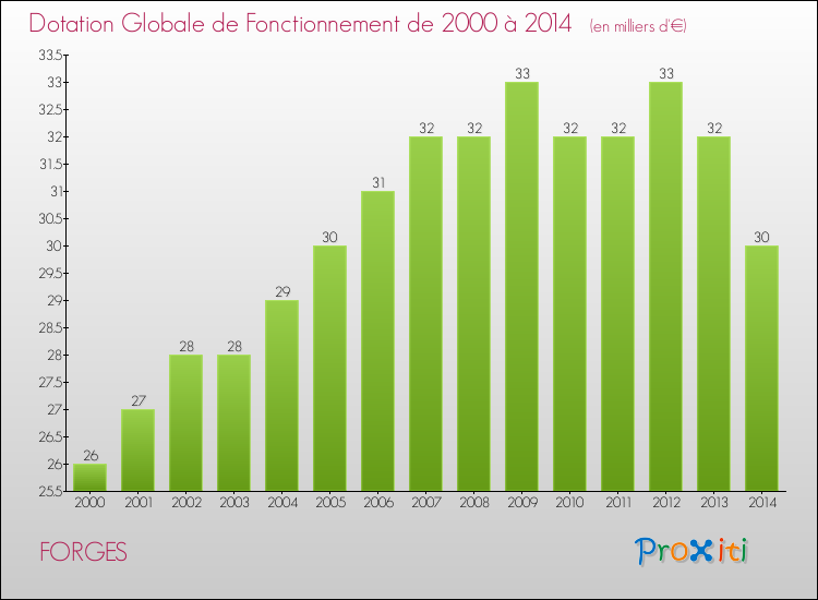 Evolution du montant de la Dotation Globale de Fonctionnement pour la commune de FORGES de 2000 à 2014 Evolution du montant de la Dotation Globale de Fonctionnement pour FORGES de 2000 à 2014