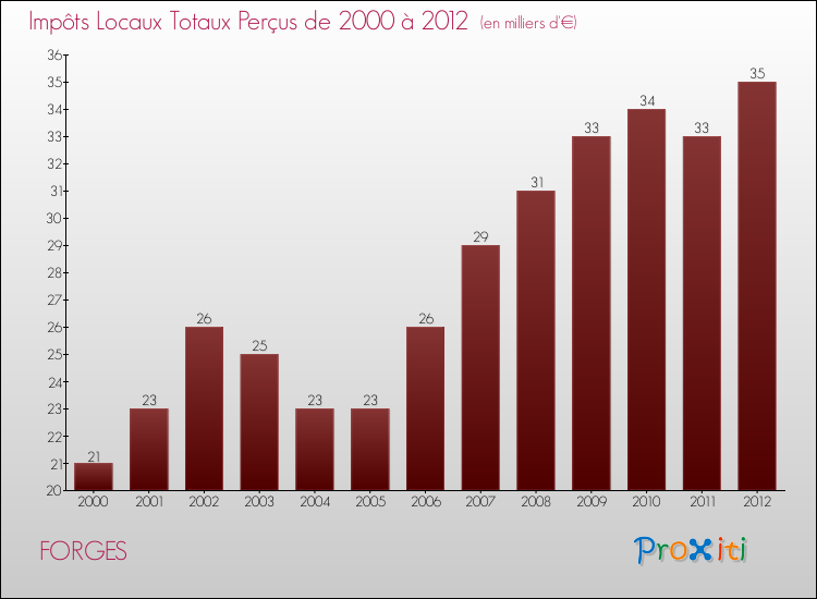Evolution des Impôts Locaux pour la commune de FORGES de 2000 à 2012 Evolution des Impôts Locaux pour FORGES de 2000 à 2012