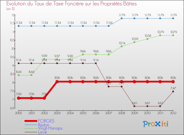 Evolution du taux de la taxe foncière sur le bati pour FORGES et les communes proches de 2000 à 2012 Comparaison des taux de taxe foncière sur le bati pour FORGES et les communes voisines de 2000 à 2012