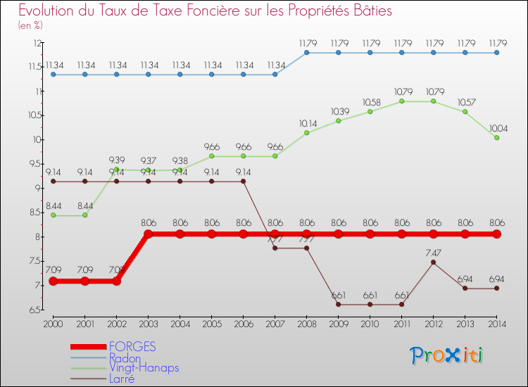Evolution du taux de la taxe foncière sur le bati pour FORGES et les communes proches de 2000 à 2014 Comparaison des taux de taxe foncière sur le bati pour FORGES et les communes voisines de 2000 à 2014