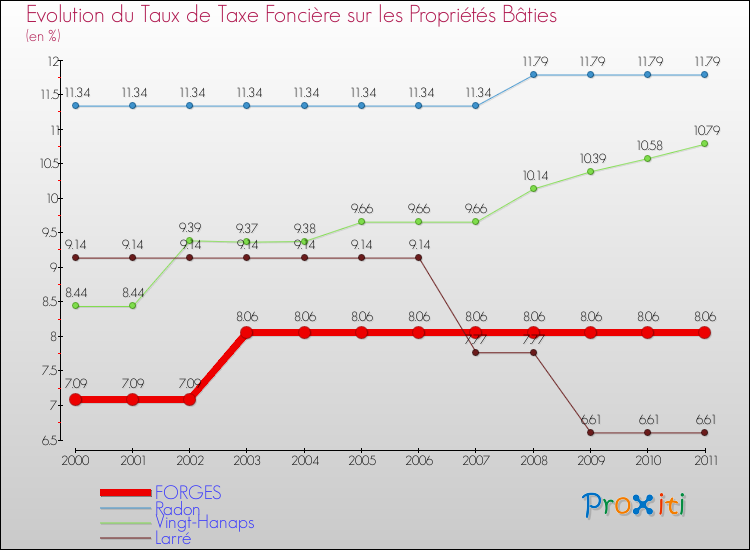 Evolution du taux de la taxe foncière sur le bati pour FORGES et les communes proches Comparaison des taux de taxe foncière sur le bati pour FORGES et les communes voisines