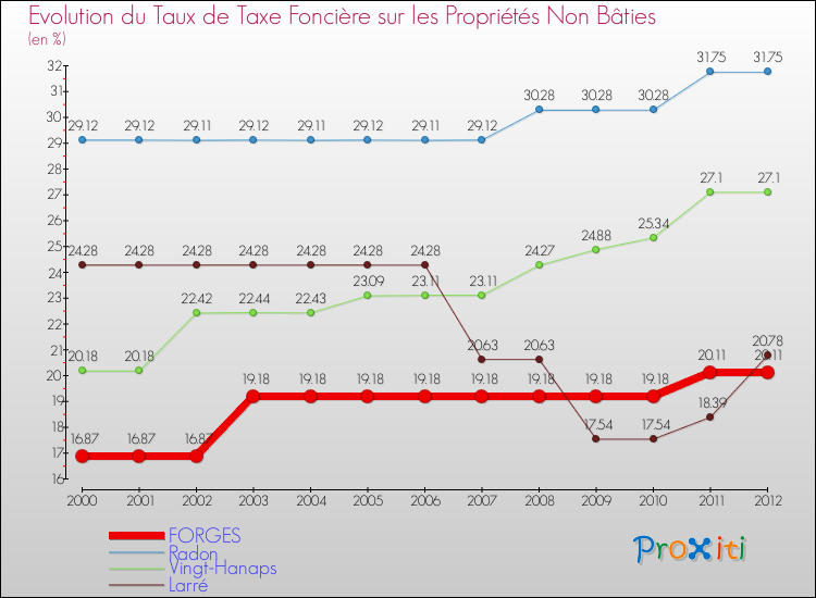 Evolution du taux de la taxe foncière sur les immeubles et terrains non batis pour FORGES et les communes proches de 2000 à 2012 Comparaison des taux de la taxe foncière sur les immeubles et terrains non batis pour FORGES et les communes voisines de 2000 à 2012