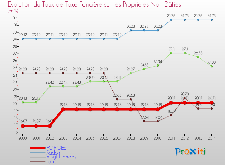 Evolution du taux de la taxe foncière sur les immeubles et terrains non batis pour FORGES et les communes proches de 2000 à 2014 Comparaison des taux de la taxe foncière sur les immeubles et terrains non batis pour FORGES et les communes voisines de 2000 à 2014