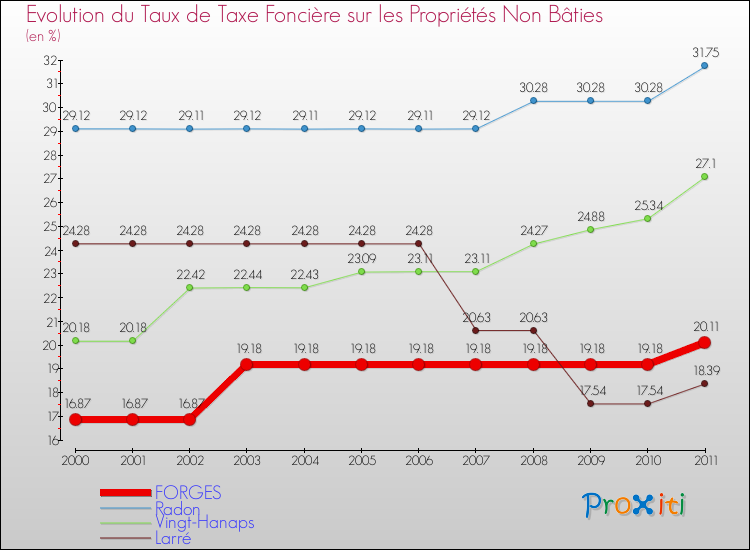 Evolution du taux de la taxe foncière sur les immeubles et terrains non batis pour FORGES et les communes proches Comparaison des taux de la taxe foncière sur les immeubles et terrains non batis pour FORGES et les communes voisines