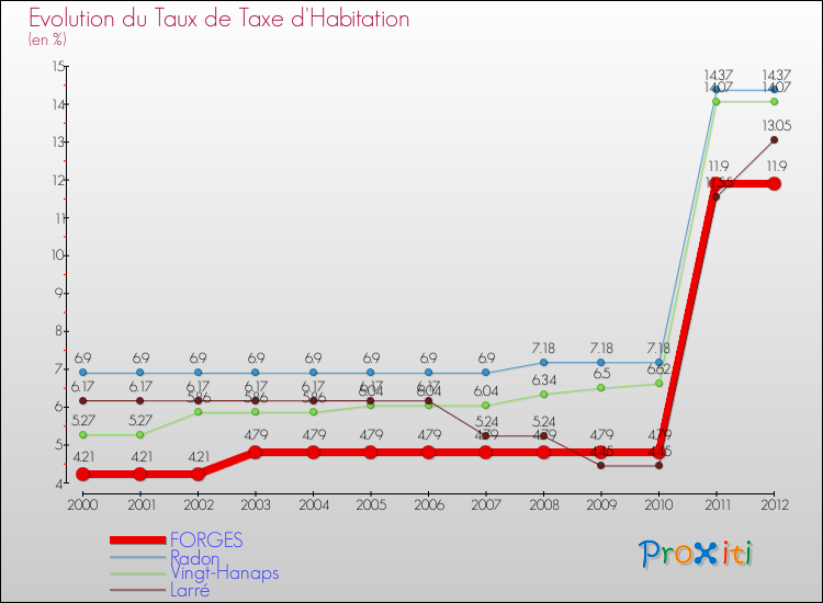 Evolution du taux de la taxe d'habitation pour FORGES et les communes proches Comparaison des taux de la taxe d'habitation pour FORGES et les communes voisines