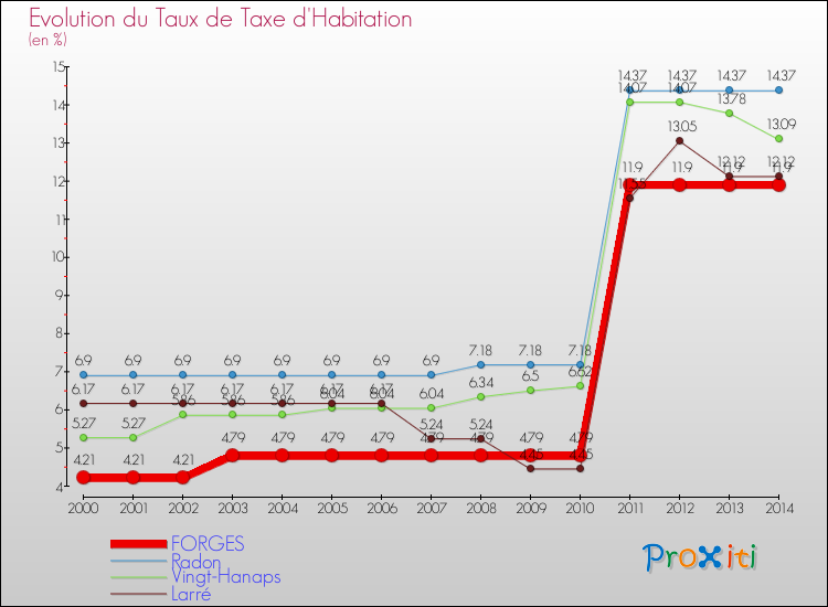 Evolution du taux de la taxe d'habitation pour FORGES et les communes proches de 2000 à 2014 Comparaison des taux de la taxe d'habitation pour FORGES et les communes voisines de 2000 à 2014