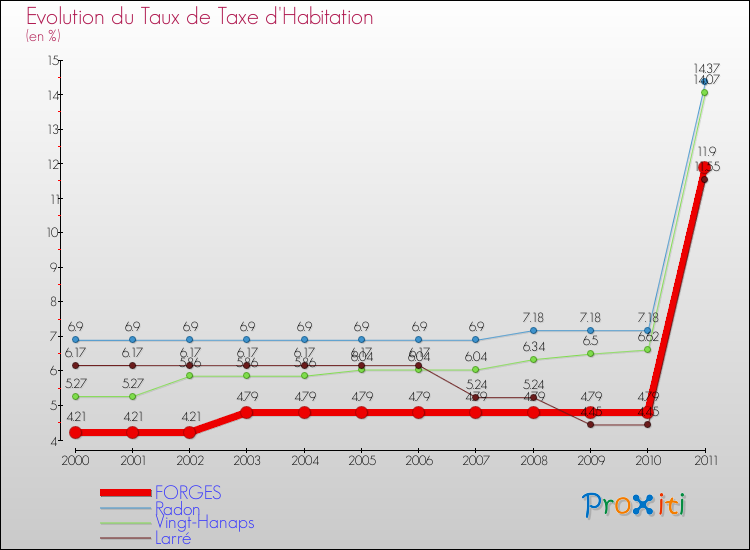 Evolution du taux de la taxe d'habitation pour FORGES et les communes proches Comparaison des taux de la taxe d'habitation pour FORGES et les communes voisines
