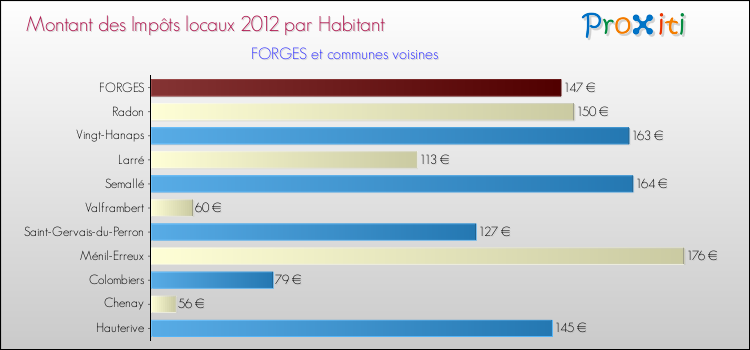 Montant des impôts locaux par Habitant pour FORGES et les communes proches Comparaison des impôts locaux par habitant pour FORGES et les communes voisines