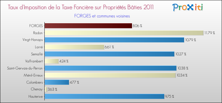 Taux d'imposition de la taxe foncière sur le bati 2011 pour FORGES et les communes proches Comparaison des taux d'imposition de la taxe foncière sur le bati 2011 pour FORGES et les communes voisines